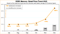 Preisentwicklung DDR5-Speicher 2025