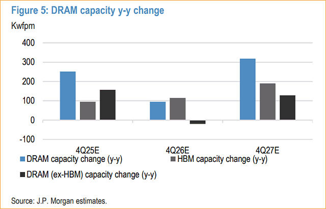 DRAM: Prognose von J.P. Morgan zur Änderung der Fertigungskapazitäten 2025-2027