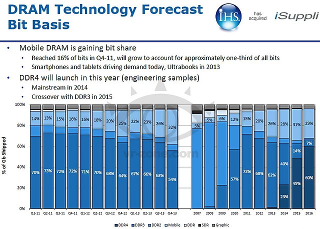 DRAM-Prognose 2011-2016 (by iSuppli)