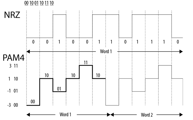 Datenübertragungs-Verfahren - NRZ (binär) vs. PAM4