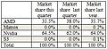 Desktop-Grafikkarten-Marktanteile im dritten Quartal 2013