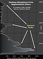 Mercury Research: Desktop Standalone Price Segmentation Share