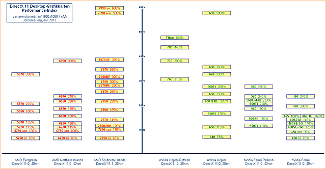 DirectX 11 Desktop-Grafikkarten Performance-Index (Juli 2013)