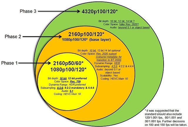 Die drei Stufen von UltraHD