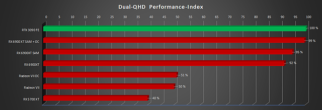 Dual-QHD Performance-Index (by Geldmann3)