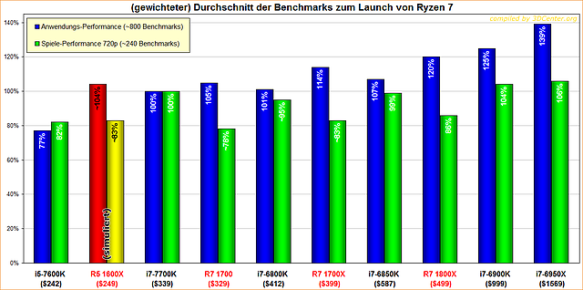 Durchschnitt der Benchmarks zum Launch von Ryzen 7