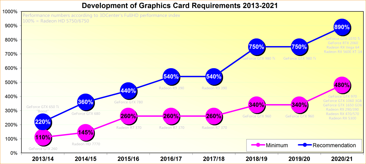 Entwicklung der Grafikkarten-Systemanforderungen 2013-2021
