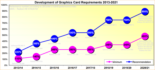 Entwicklung der Grafikkarten-Systemanforderungen 2013-2021