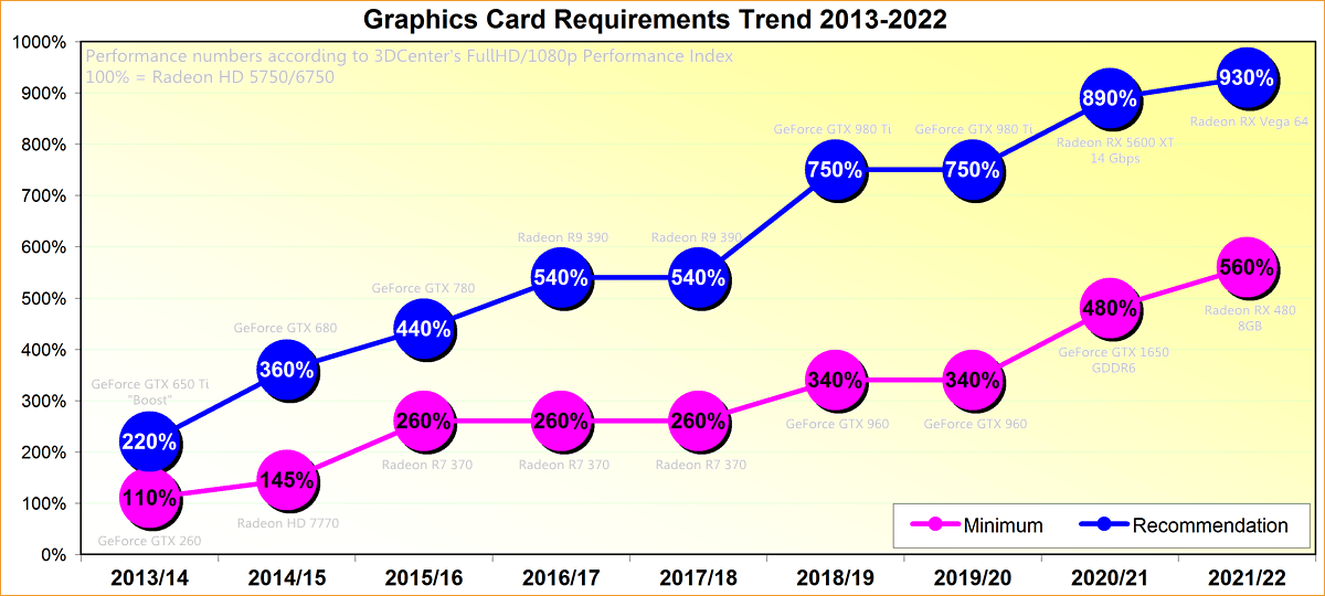 Entwicklung der Grafikkarten-Systemanforderungen 2013-2022