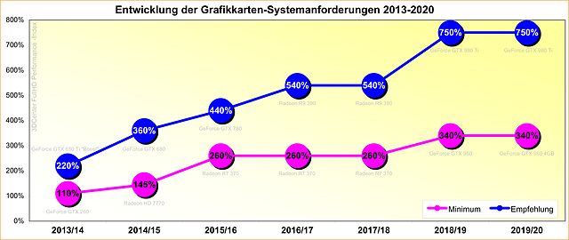 Entwicklung der Grafikkarten-Systemanforderungen 2013-2020