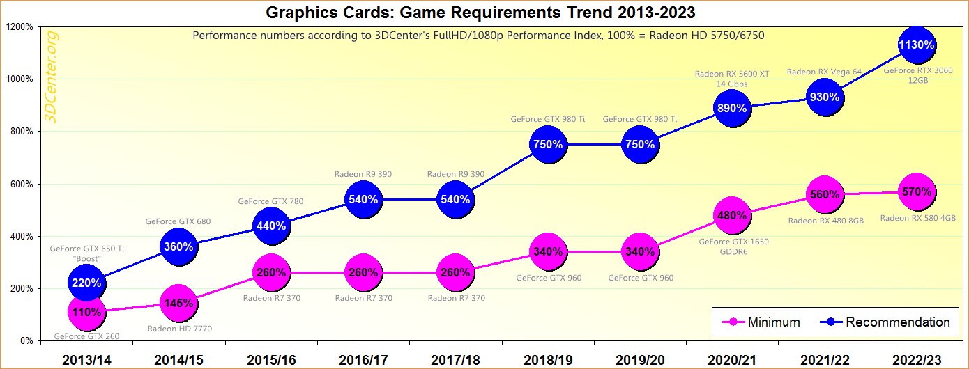 Entwicklung der Grafikkarten-Systemanforderungen 2013-2023