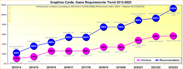 Entwicklung der Grafikkarten-Systemanforderungen 2013-2023