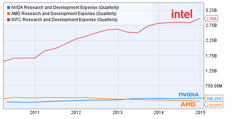 Entwicklungsausgaben AMD, Intel & nVidia 2011-2014