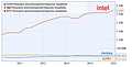 Entwicklungsausgaben AMD, Intel & nVidia 2011-2014