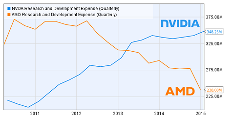 Entwicklungsausgaben AMD & nVidia 2011-2014