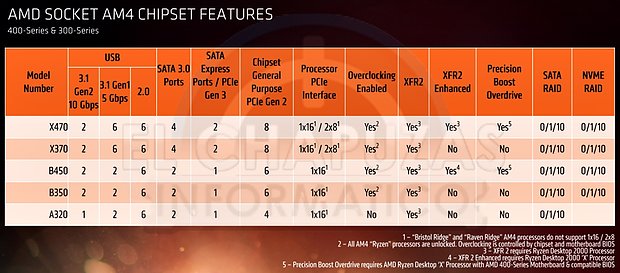 Features der AMD 300er/400er Mainboard-Chipsätze