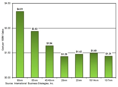 Fertigungskosten pro Gate von 90nm zu 7nm