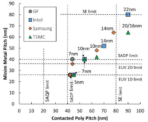 GlobalFoundries, Intel, Samsung & TSMC – Fertigungsnodes im Vergleich