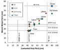 GlobalFoundries, Intel, Samsung & TSMC: Fertigungsnodes im Vergleich