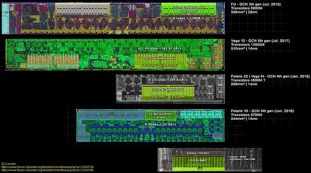 Flächenbedarf von GDDR5-, GDDR6-, HBM1- & HBM2-Speicherinterfaces