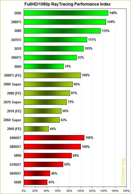 FullHD/1080p RayTracing Performance-Index (2021)