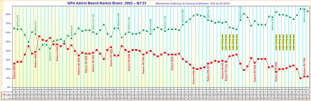 Marktanteile Grafikchips für Desktop-Grafikkarten von 2002 bis Q1/2023