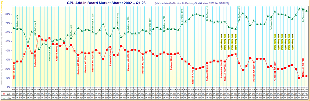 Marktanteile Grafikchips für Desktop-Grafikkarten von 2002 bis Q1/2023
