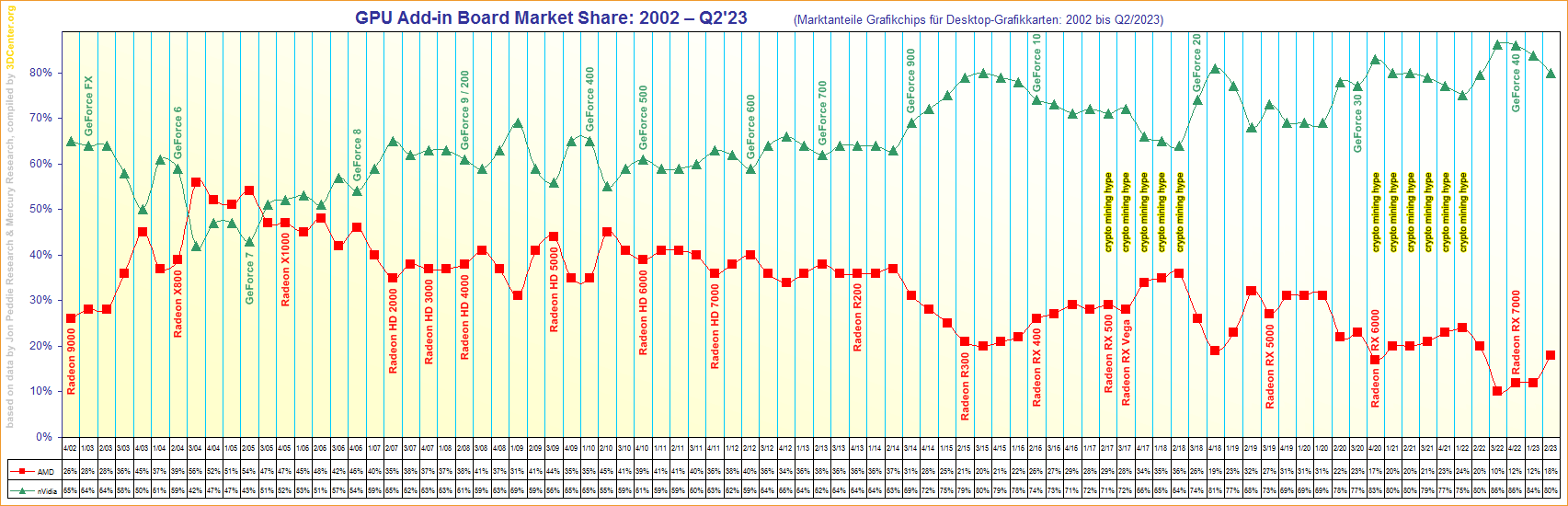 Marktanteile Grafikchips für Desktop-Grafikkarten von 2002 bis Q2/2023