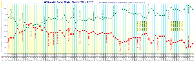Marktanteile Grafikchips für Desktop-Grafikkarten von 2002 bis Q2/2023