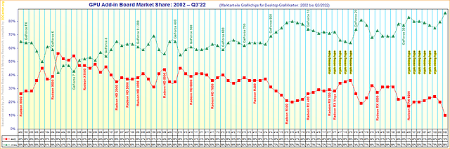 Marktanteile Grafikchips für Desktop-Grafikkarten von 2002 bis Q3/2022