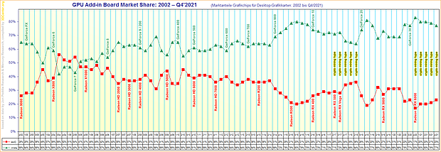 Marktanteile Grafikchips für Desktop-Grafikkarten von 2002 bis Q4/2021