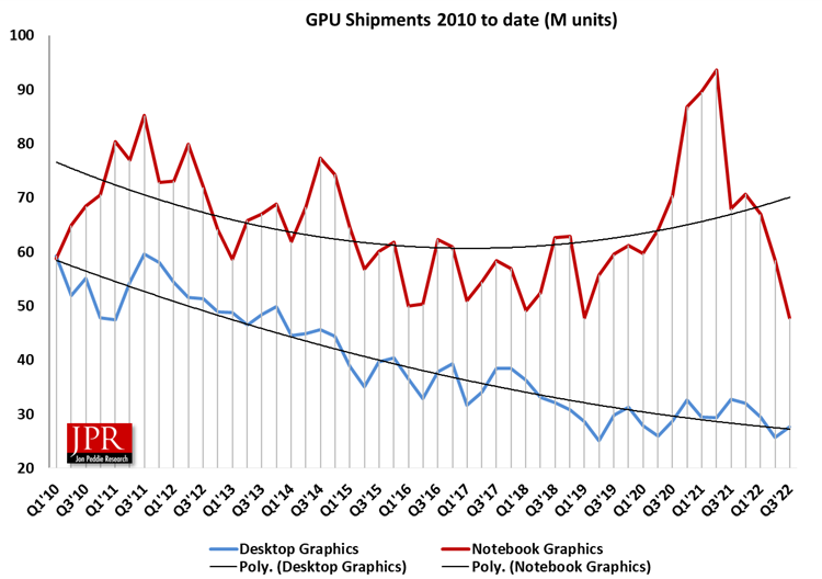 Grafikchip-Auslieferungen (inkl. iGPU) von 2010-2022