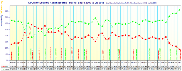 Marktanteile Grafikchips für Desktop-Grafikkarten 2002 bis Q2/2015