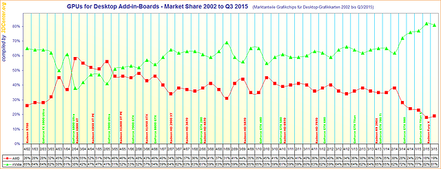 Marktanteile Grafikchips für Desktop-Grafikkarten 2002 bis Q3/2015