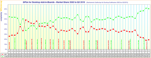 Marktanteile Grafikchips für Desktop-Grafikkarten 2002 bis Q3/2015