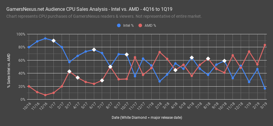 AMD vs. Intel CPU-Verkäufe 2016-2019 durch die Leser von "Gamers Nexus"
