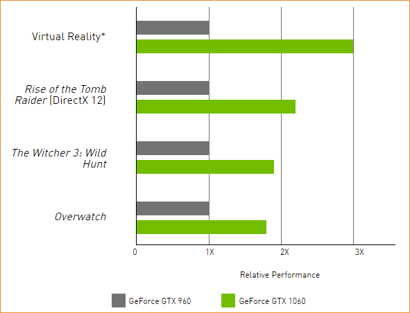 GeForce GTX 1060 – nVidia-eigene Performancemessungen