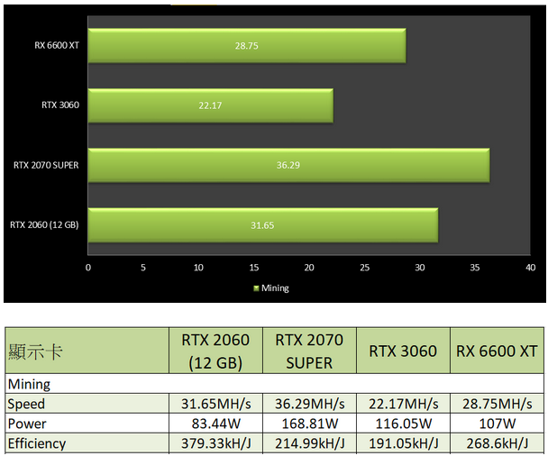 GeForce RTX 2060 12GB ETH-Performance