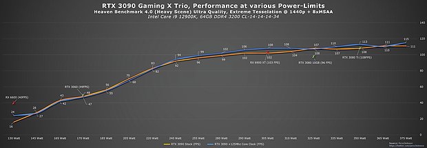 GeForce RTX 3090 – Performance-Skalierung mit verschiedenen Power-Limits