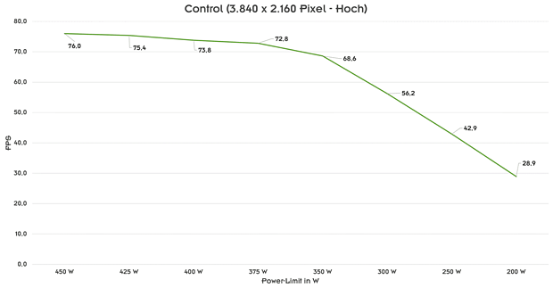 GeForce RTX 3090 Ti: Performance-Skalierung mit verschiedenen Power-Limits (by Hardwareluxx)