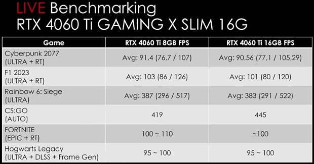 GeForce RTX 4060 Ti – 8GB vs 16GB Performance-Tests