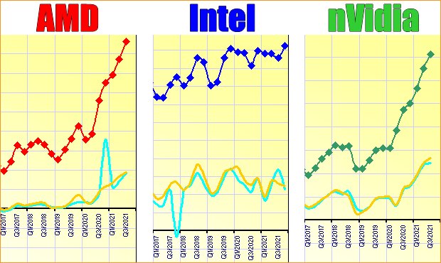 Geschäftsentwicklung AMD, Intel & nVidia 2017-2021