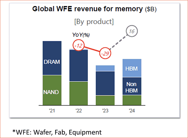 Global WFE revenue for memory 2021-2024