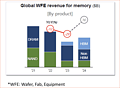 Global WFE revenue for memory 2021-2024
