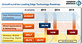 GlobalFoundries Fertigungs-Roadmap 2012-2015