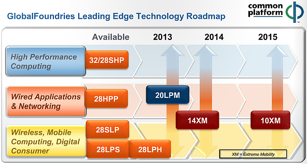 GlobalFoundries Fertigungs-Roadmap 2012-2015