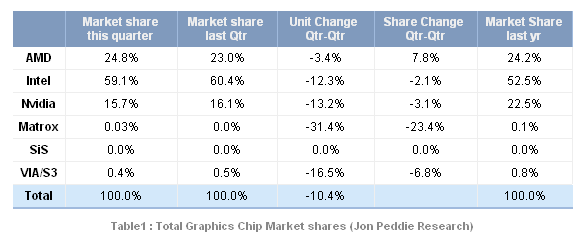 Grafikchip-Marktanteile Q4/2011