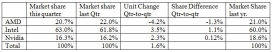 Grafikchip-Marktanteile im dritten Quartal 2013