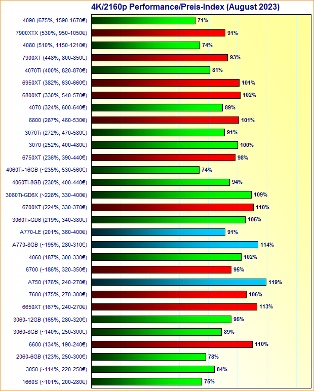 Grafikkarten 4K/2160p Performance/Preis-Index August 2023