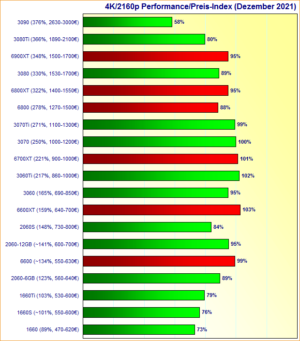 Grafikkarten 4K/2160p Performance/Preis-Index Dezember 2021